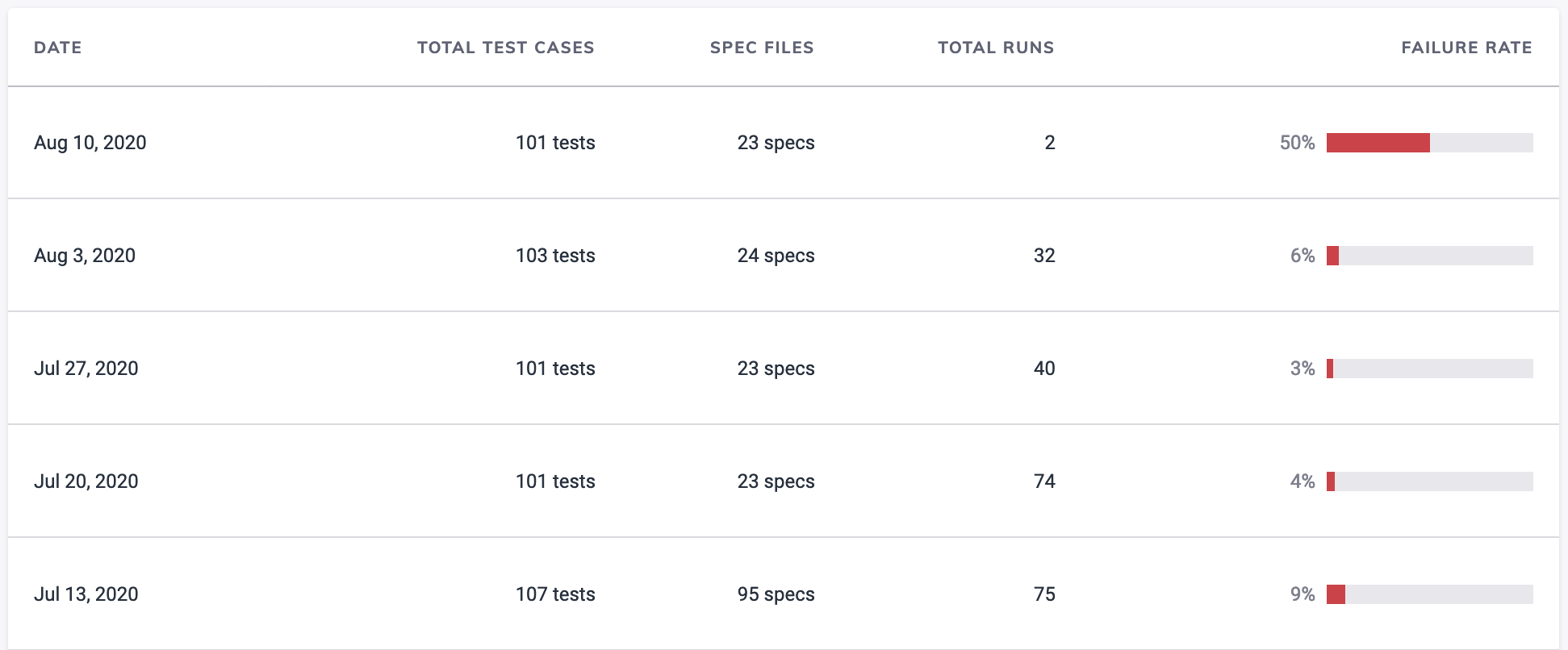 Dashboard Analytics Test Suite Size Table Screenshot